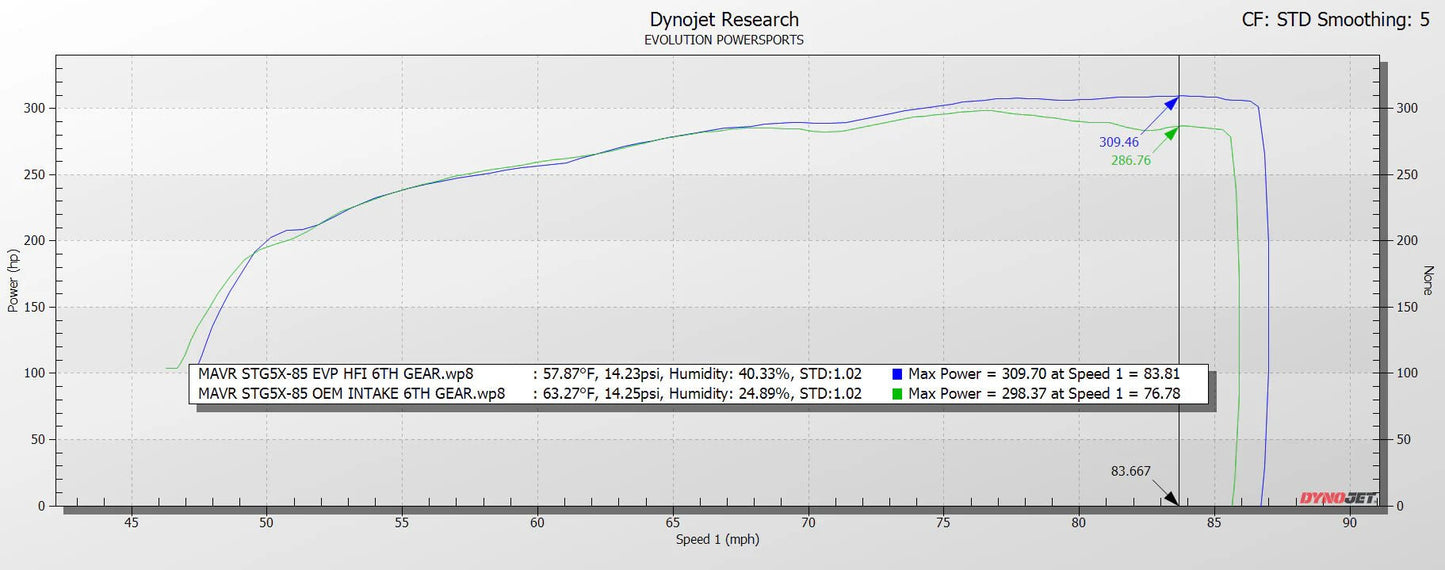Evo Powersports - Evolution Powersports High Flow Intake (HFI) Kit for Can - Am Maverick R - UTVRaceShop.Com