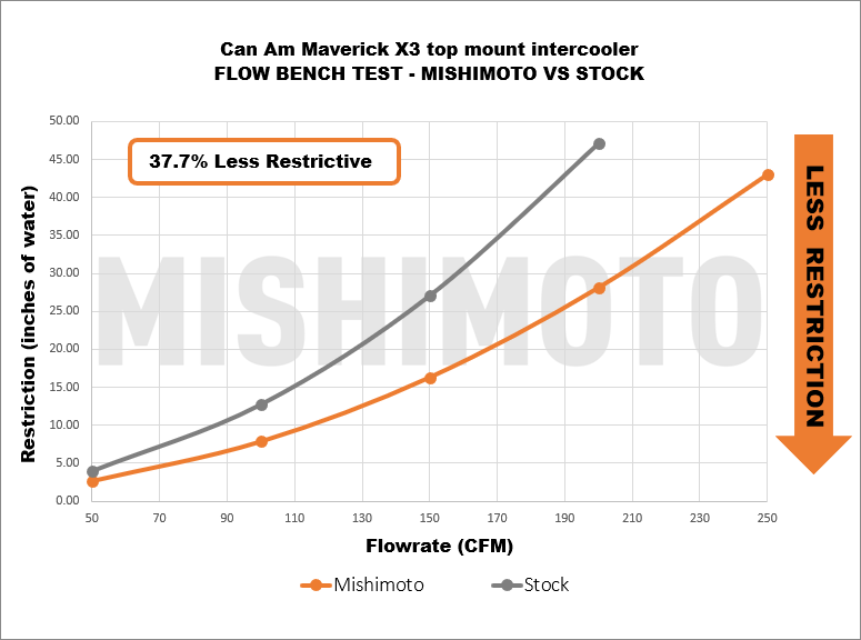 SHIFT Performance Labs / Mishimoto - SHIFT Performance Labs Can Am X3 Race Intercooler - UTVRaceShop.Com