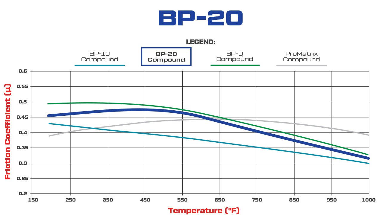 Wilwood - Wilwood BP - 20 Performance Brake Pads - UTVRaceShop.Com