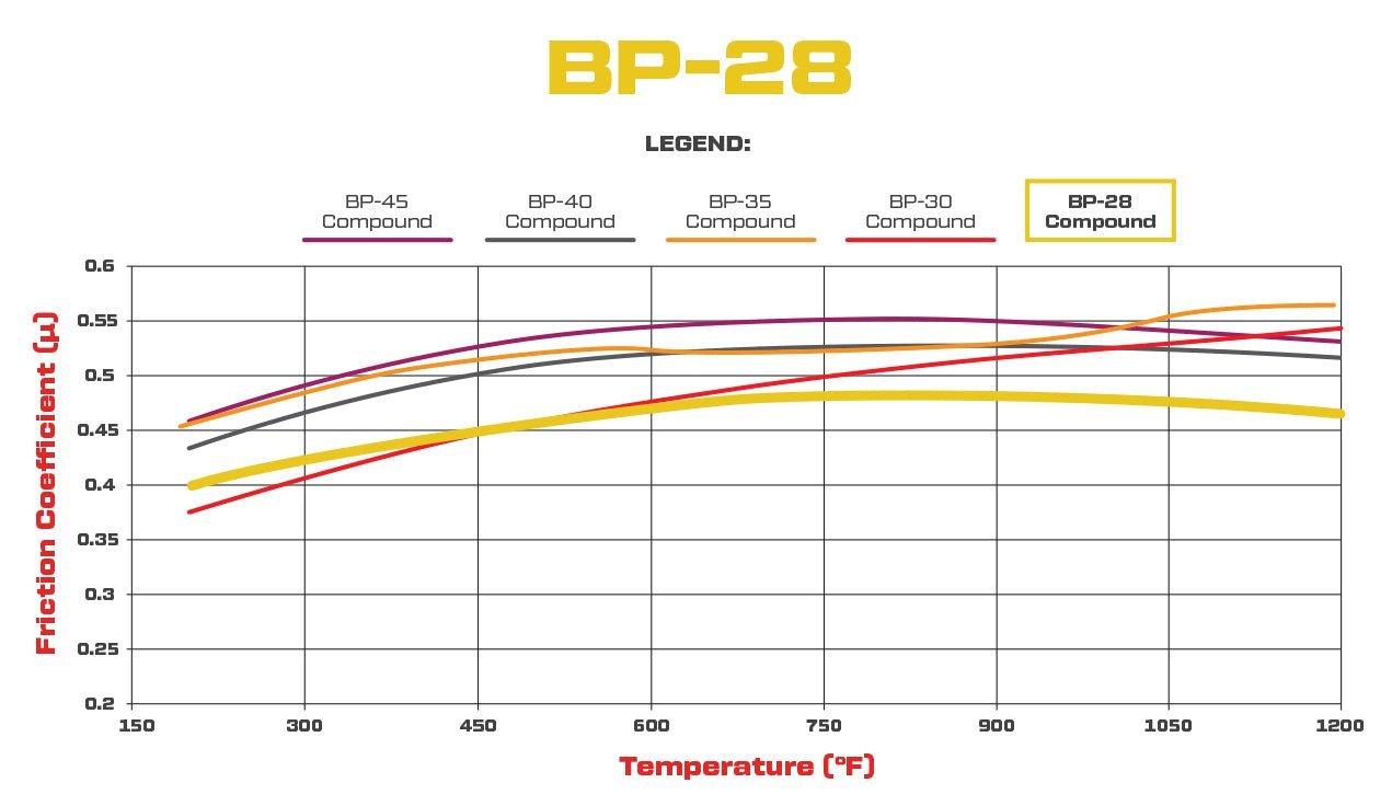 Wilwood - Wilwood BP28 Racing Brake Pads - UTVRaceShop.Com